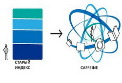 caffeine – новая система индексирования веб-сайтов от google